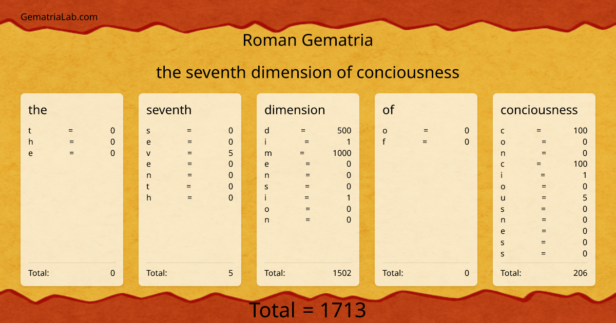 the seventh dimension of conciousness in roman Gematria